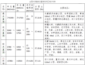 我國太陽能資源是如何分布的？