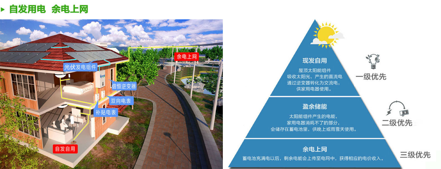 自發(fā)自用，余電上網