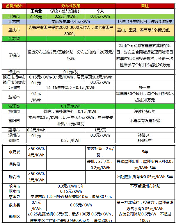 一張表看懂2017年全國光伏補貼政策！
