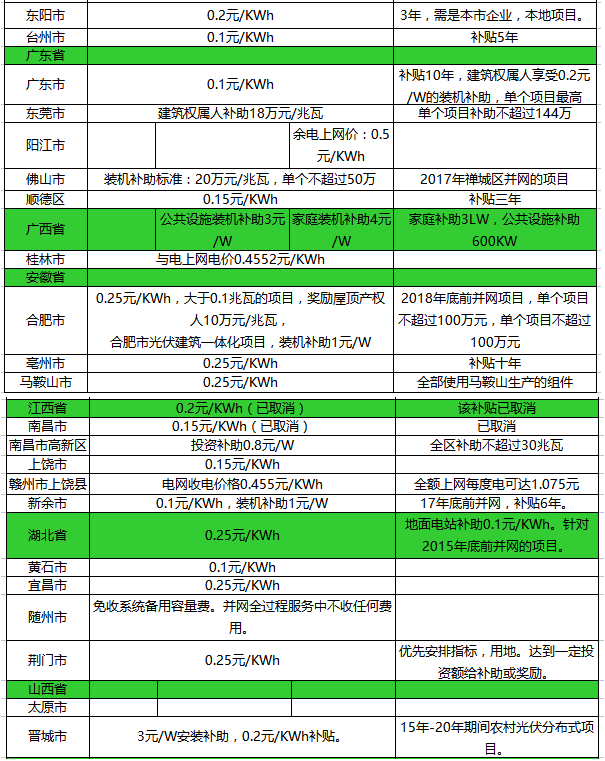 光伏補貼政策！